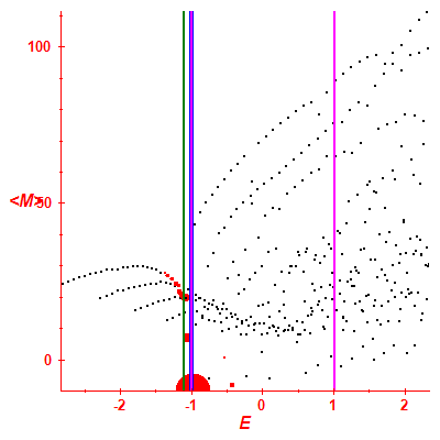Peres lattice <M>